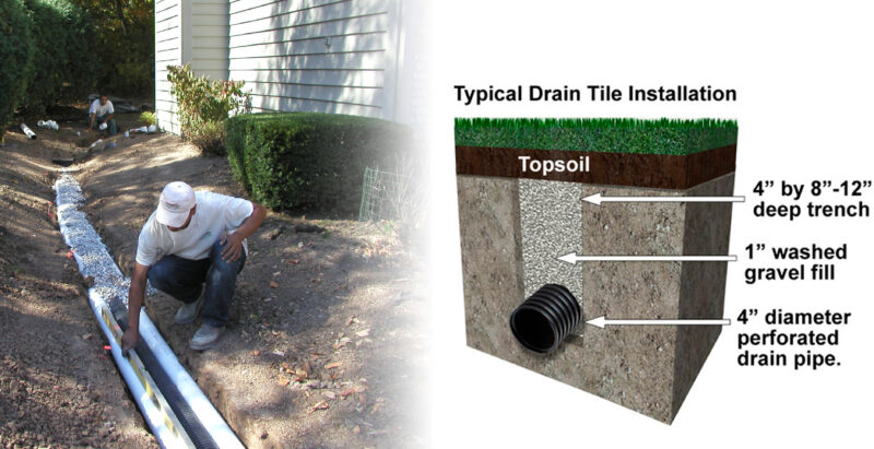Drain Tile (French Drains) - Integrity Landscape Services, LLC